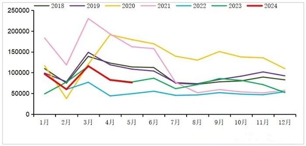 2018-2024年我國(guó)重卡市場(chǎng)銷(xiāo)量月度走勢(shì)圖